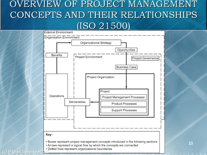 10 OVERVIEW OF PROJECT MANAGEMENT CONCEPTS AND THEIR RELATIONSHIPS (ISO 21500) (c) Mikhail Slobodian